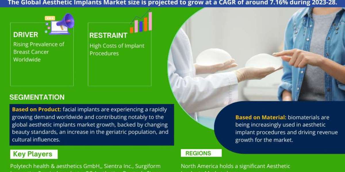 Global Aesthetic Implants Market Comprehensive Analysis and Forecast 2023 to 2028