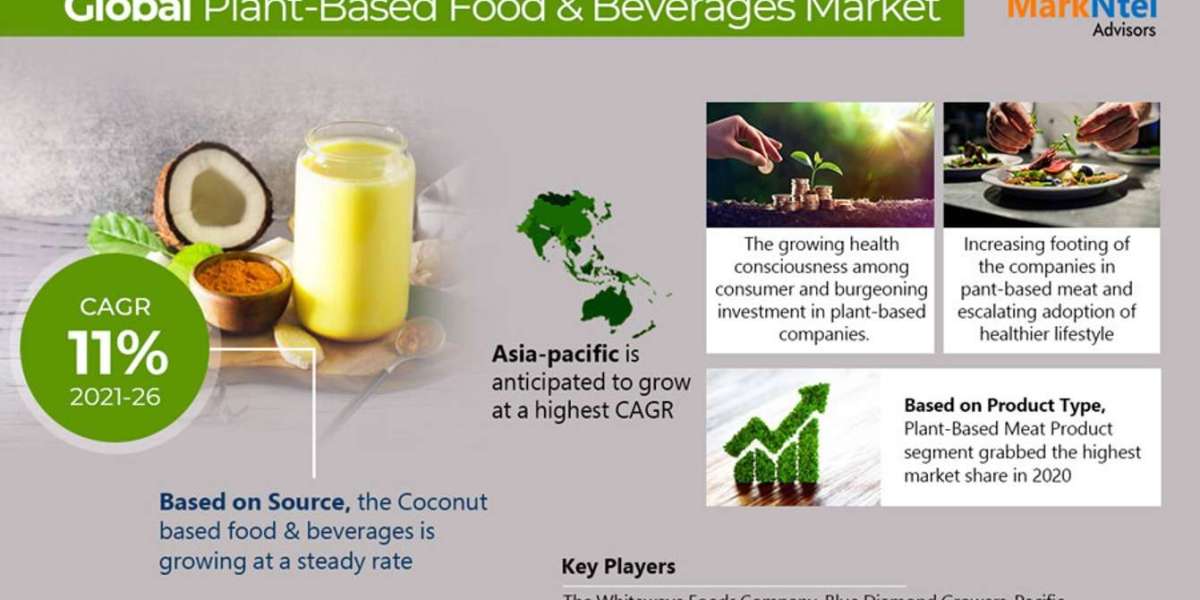 Plant Based Food & Beverages Market is Projected to Grow at a CAGR of 11% from 2021-26| MarkNtel Advisors