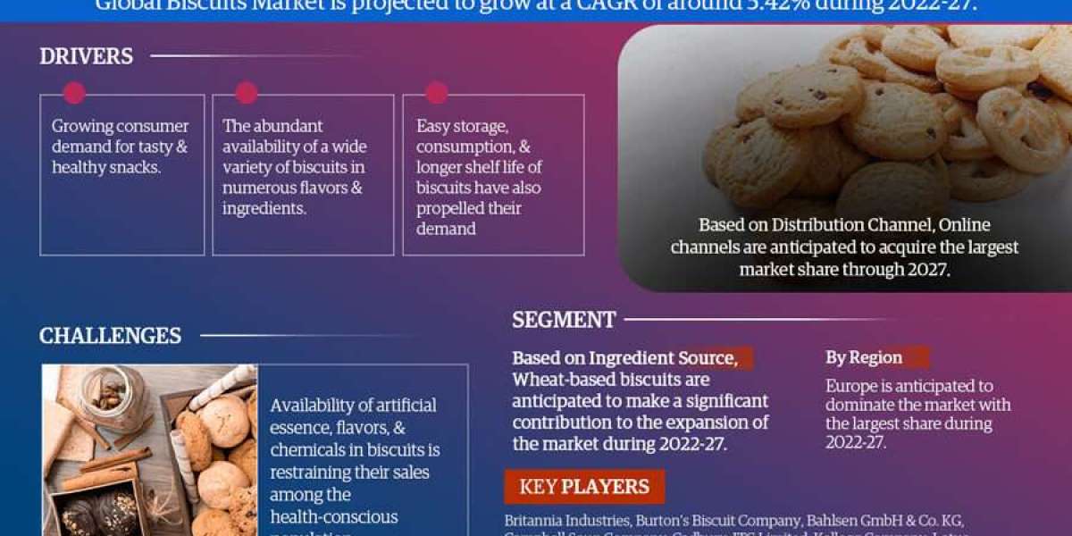 Biscuits Market Breakdown By Size, Share, Growth, Trends, and Industry 2027