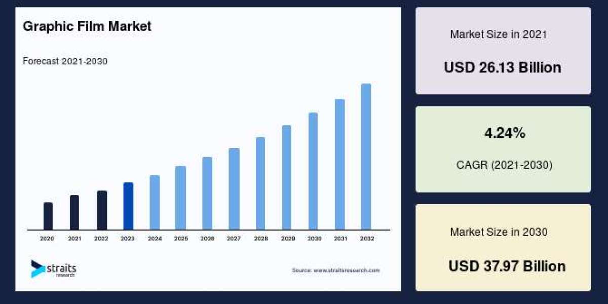 Global Graphic Film Market Analysis: Key Drivers, Trends, and Opportunities for 2022-2030
