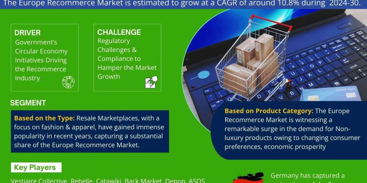 Europe Recommerce Market Report, Size, Growth, Demand, and Share Analysis for 2024 to 2030
