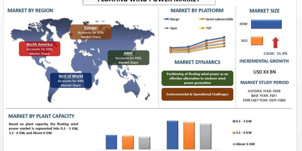 Floating Wind Power Market Analysis by Size, Share, Growth, Trends and Forecast (2022–2030) | UnivDatos
