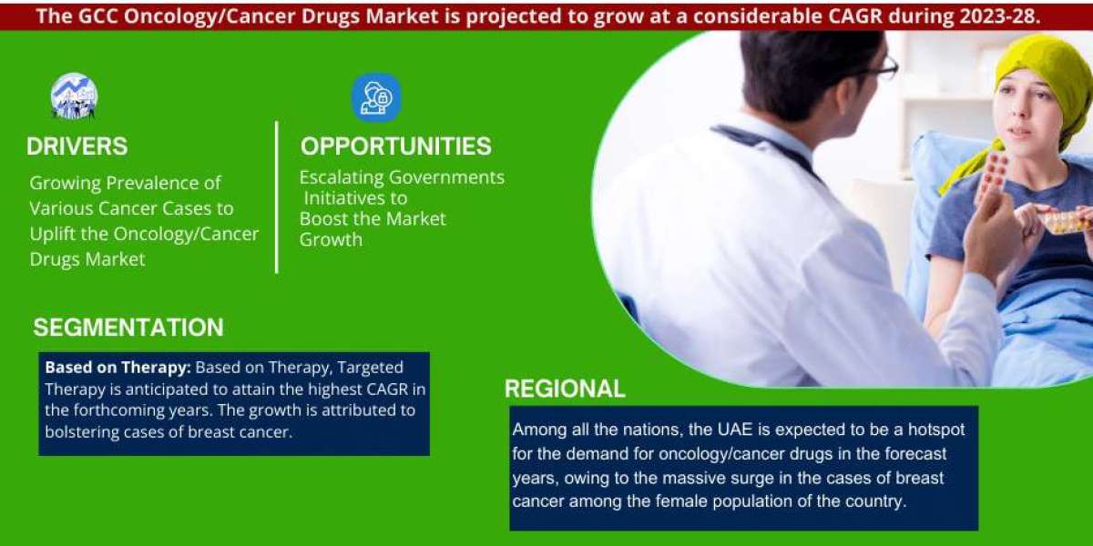 GCC Oncology/Cancer Drugs Market Growth and Development Insight - Size, Share, Growth, and Industry Analysis - MarkNtel 
