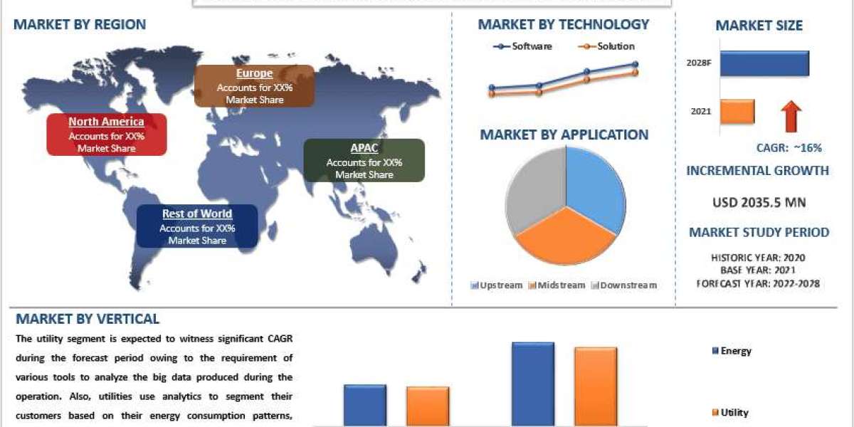 Analytics in the Energy and Utility Market Analysis by Size, Share, Growth, Trends and Forecast (2022–2028) | UnivDatos