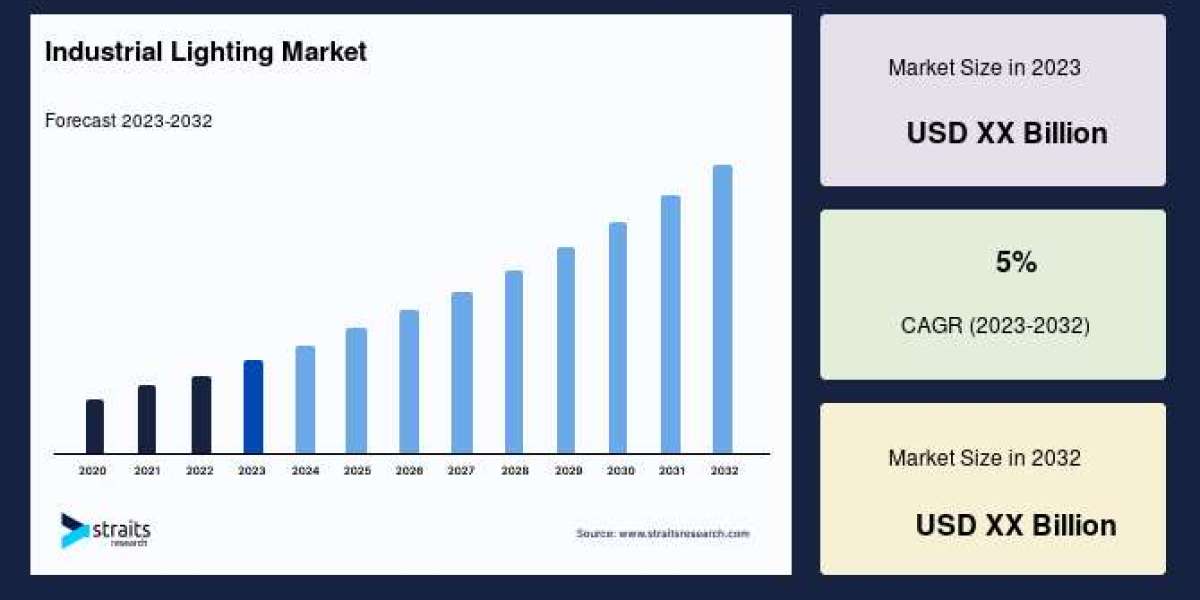 Industrial Lighting Market Outlook 2032: Growth Trends, Opportunities, and Competitive Insights