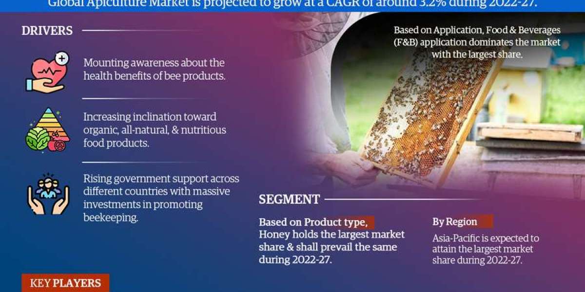 Apiculture Market Growth and Development Insight - Size, Share, Growth, and Industry Analysis - MarkNtel Advisors