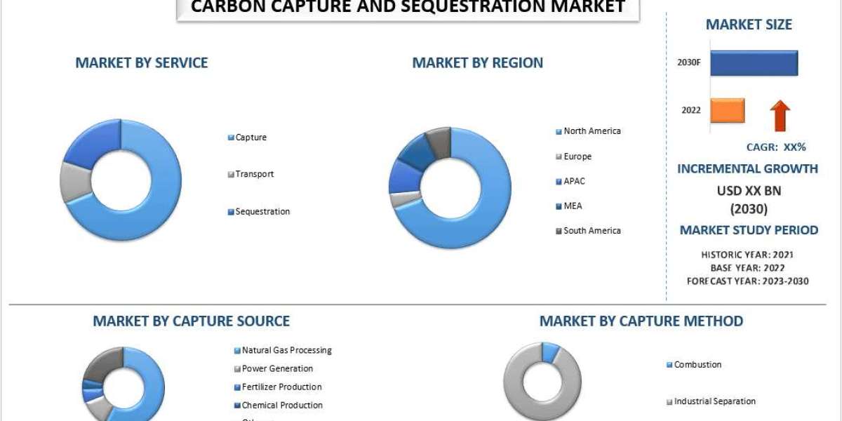Carbon Capture and Sequestration Market Analysis by Size, Share, Growth, Trends and Forecast (2023–2030) | UnivDatos