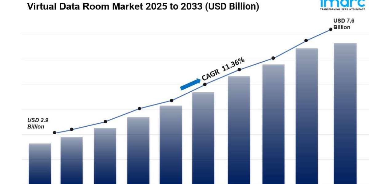 Virtual Data Room Market Size, Share Analysis and Trends 2025-2033