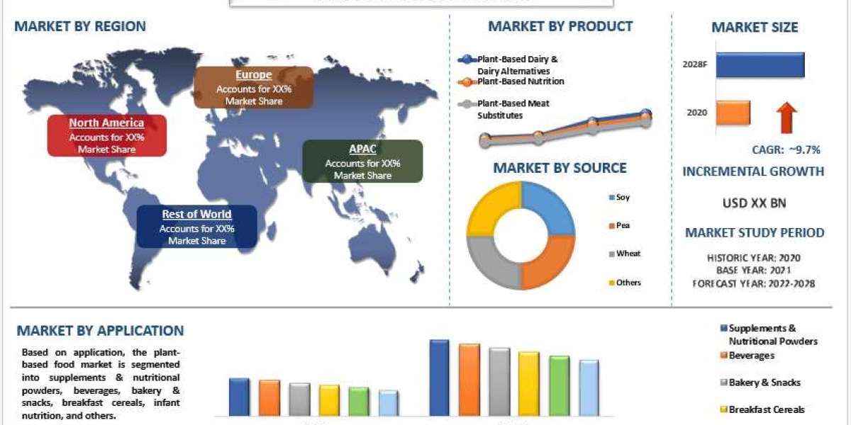Plant-Based Food Market Analysis by Size, Share, Growth, Trends, Opportunities and Forecast (2024-2032) | UnivDatos