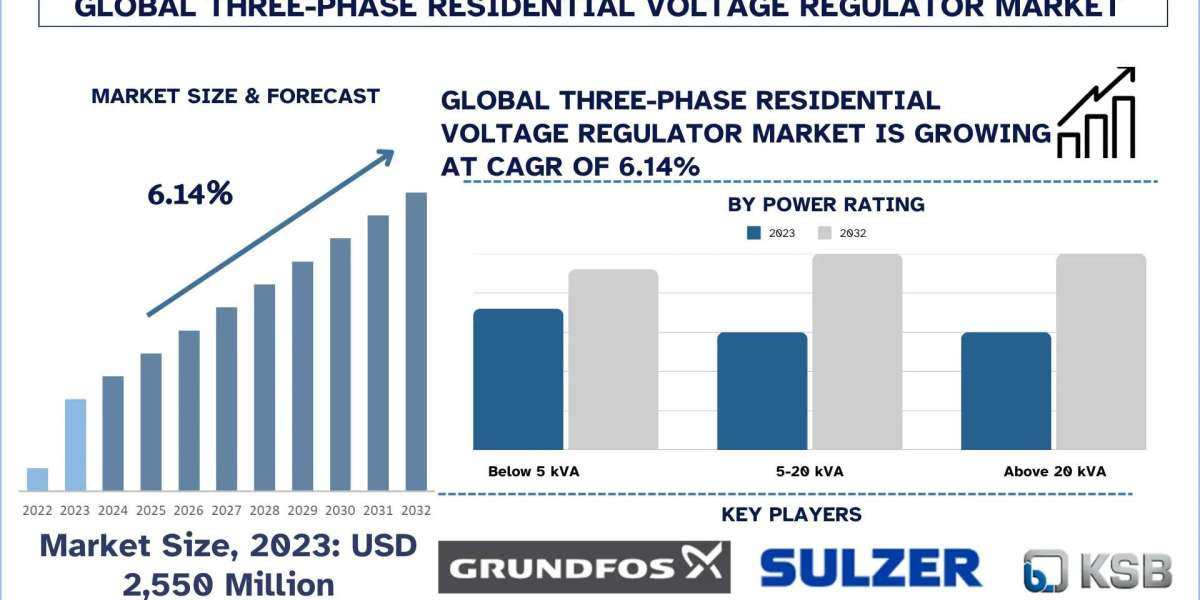 Three-Phase Residential Voltage Regulator Market Analysis by Size, Share, Growth, Trends and Forecast (2024–2032) | Univ