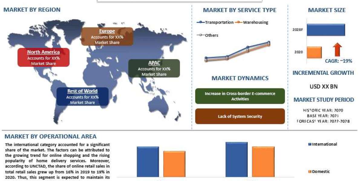 E-Commerce Logistics Market Analysis by Size, Share, Growth, Trends, Opportunities and Forecast (2024-2032) | UnivDatos