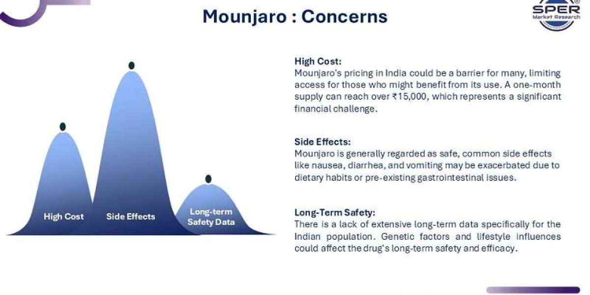 Mounjaro in India : A Breakthrough in Diabetes and Obesity Treatment: SPER Market Research