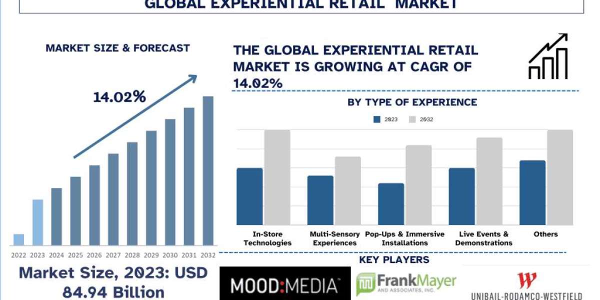 Experiential Retail Market Analysis by Size, Share, Growth, Trends, Opportunities and Forecast (2024-2032) | UnivDatos