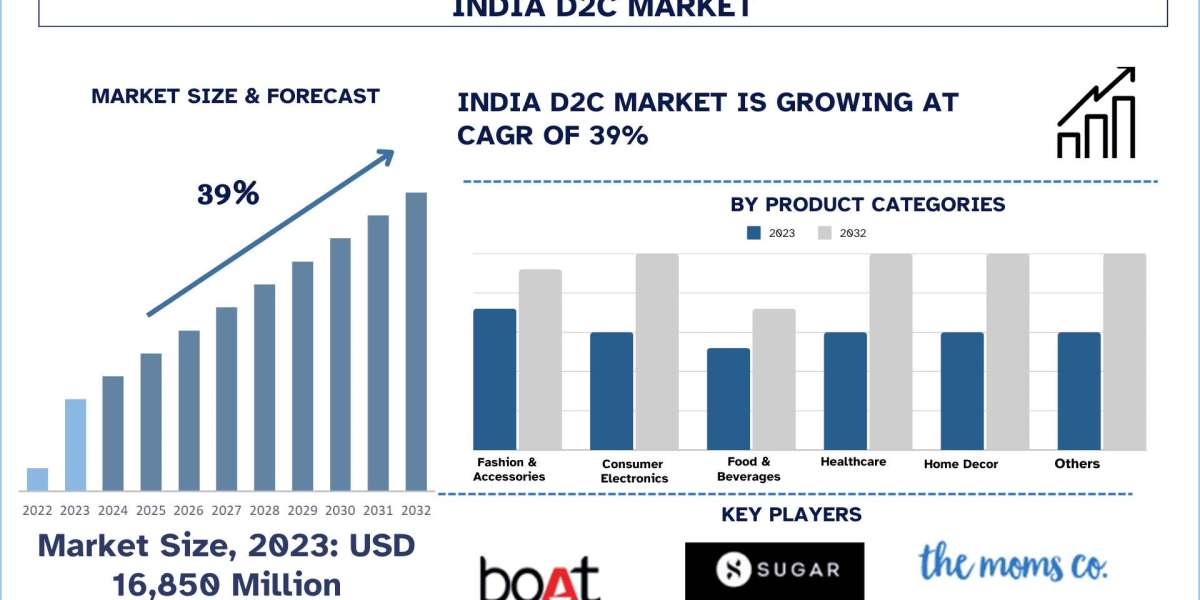 India D2C Market Analysis by Size, Share, Growth, Trends, Opportunities and Forecast (2024-2032) | UnivDatos