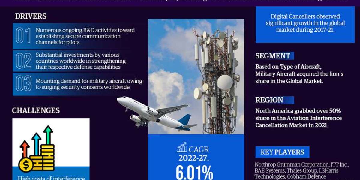 Aviation Interference Cancellationl Market Growth and Development Insight - Size, Share, Growth, and Industry Analysis -