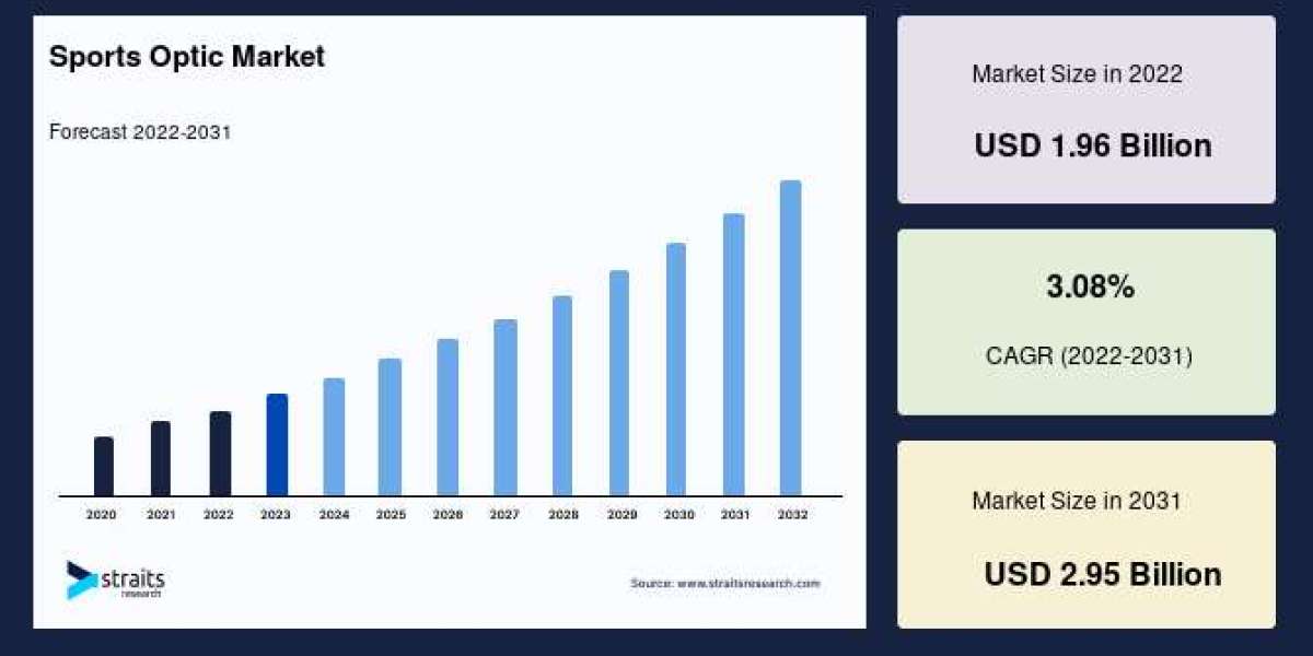 Global Sports Optic Market: Growth Trends, Key Players, and Future Outlook (2023-2031)