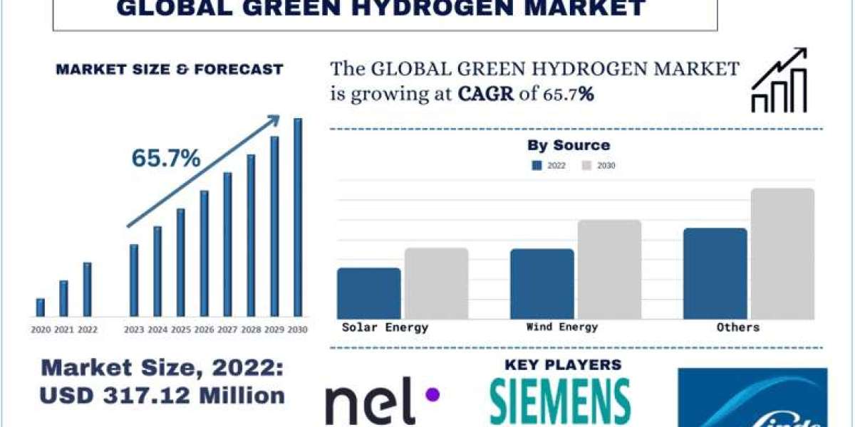 Green Hydrogen Market Analysis by Size, Share, Growth, Trends and Forecast (2023–2030) | UnivDatos