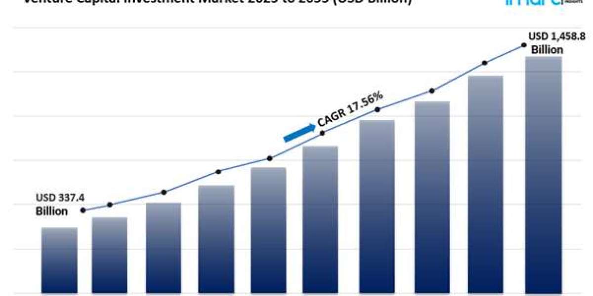 Venture Capital Investment Market Size, Share Growth & Analysis