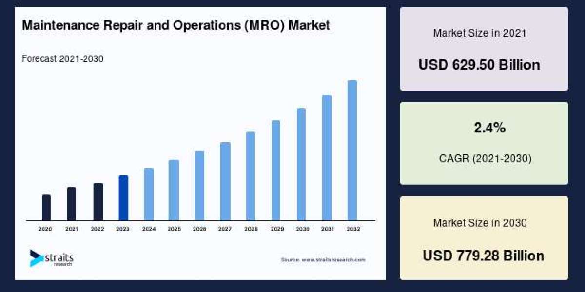 Maintenance Repair and Operations (MRO) Market Outlook 2030: Growth Opportunities, Trends, and Strategic Insights