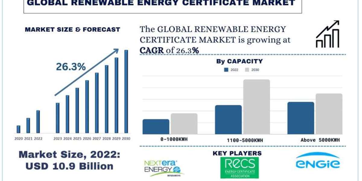 Renewable Energy Certificate Market Analysis by Size, Share, Growth, Trends and Forecast (2022–2030) | UnivDatos