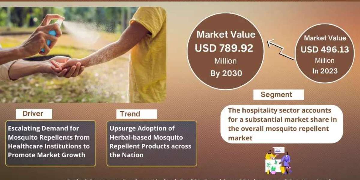 India Mosquito Repellent Market Size and Growth Analysis: 2024-2030 Forecast