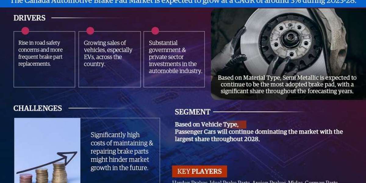 Canada Automotive Brake Pad Market is Projected to Grow at a CAGR of 3% from 2023-28| MarkNtel Advisors