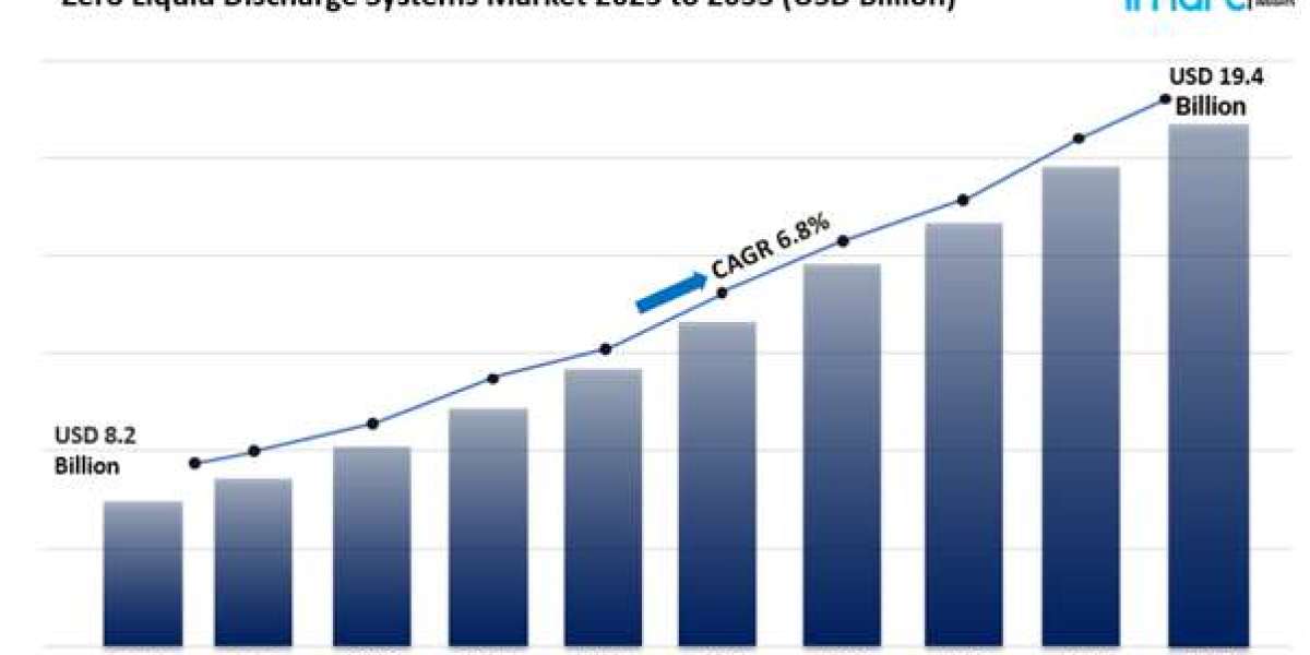 Zero Liquid Discharge Systems Market Size, Share Growth & Analysis