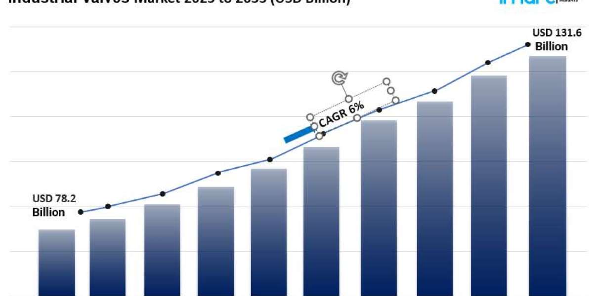 Industrial Valves Market Size, Share Industry Growth Report