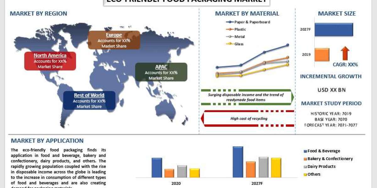 Eco-Friendly Food Packaging Market Analysis by Size, Share, Growth, Trends, Opportunities and Forecast (2024-2032) | Uni