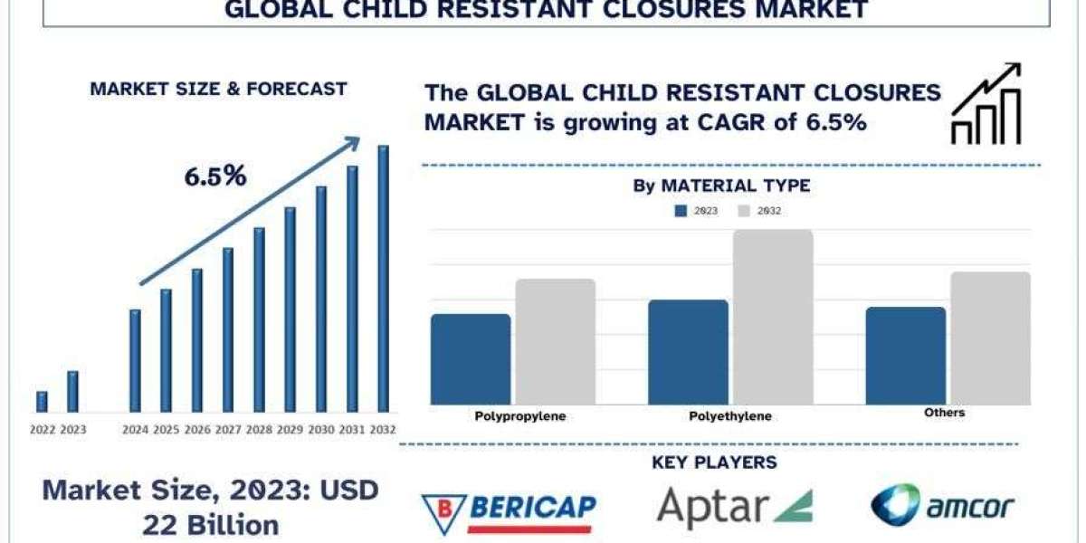 Child Resistant Closures Market Analysis by Size, Share, Growth, Trends, Opportunities and Forecast (2024-2032) | UnivDa