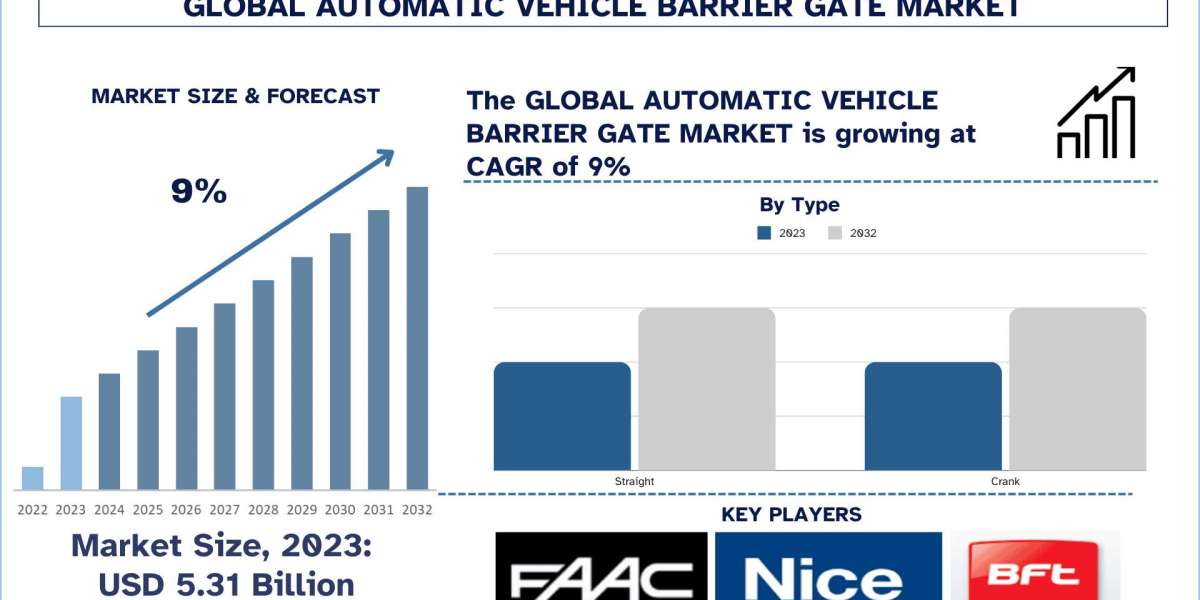 Automatic Vehicle Barrier Gate Market Analysis by Growth, Trends & Research Report (2024-2032)