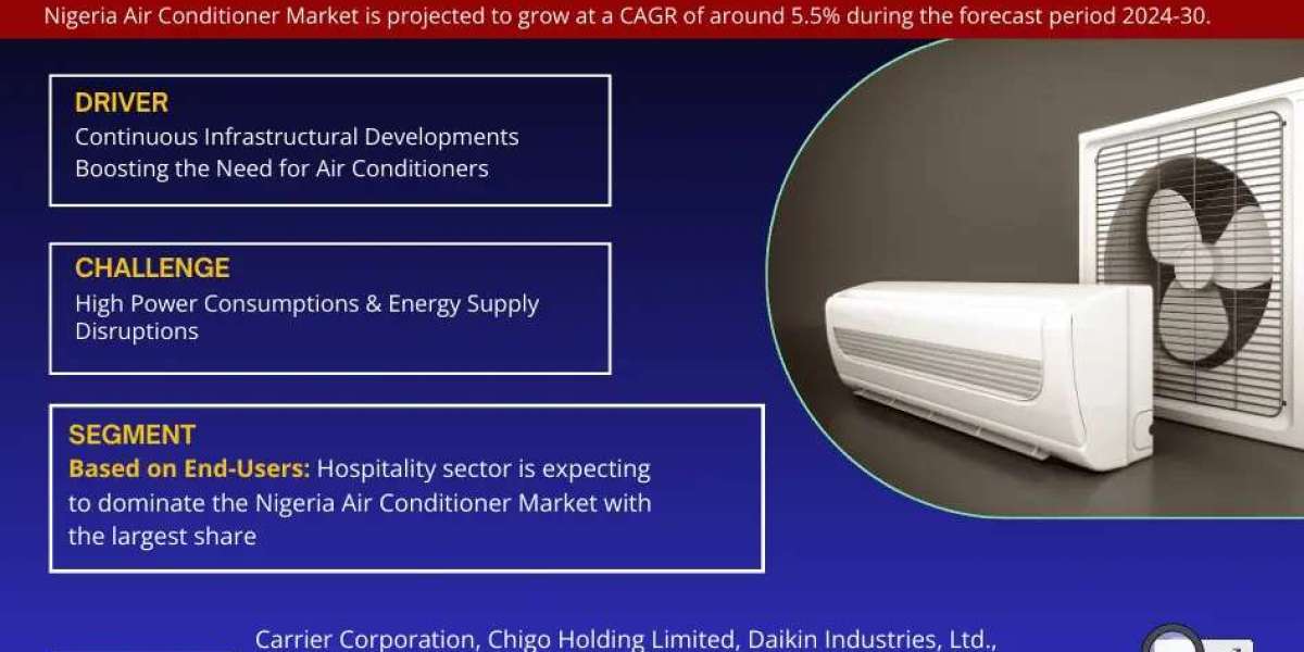 Nigeria Air Conditioner Market Share, Size and Future Projections 2024-30