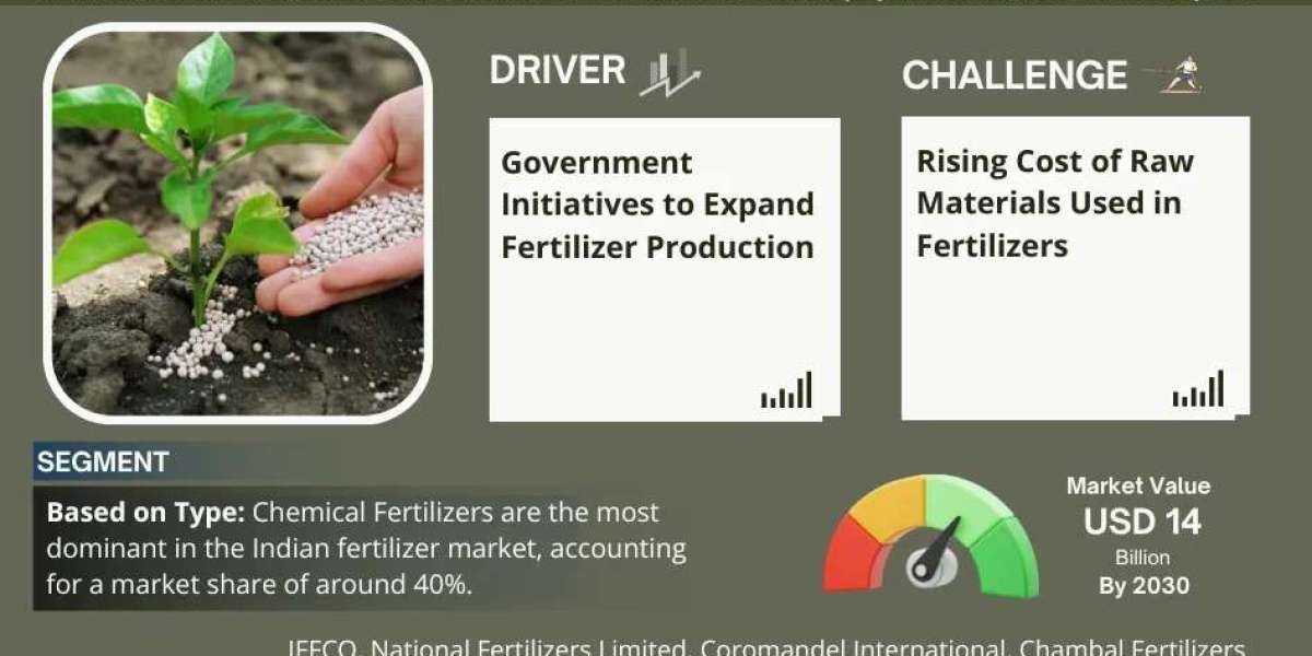India Fertilizer Market Analysis 2030 - Unveiling Size, Share, Growth, Trends, and Industry Insights| MarkNtel