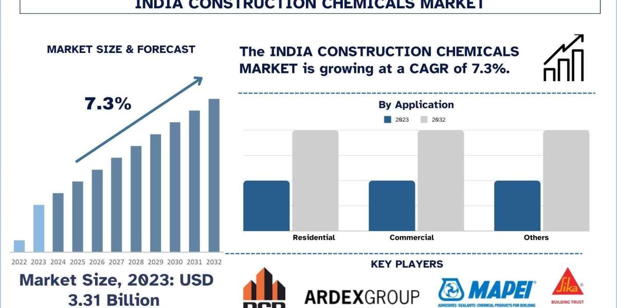 India Construction Chemicals Market Analysis by Size, Share, Growth, Trends and Forecast (2024–2032) | UnivDatos