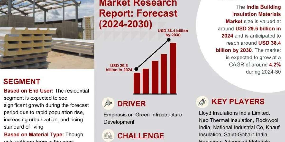 India Building Insulation Materials Market Growth and Development Insight - Size, Share, Growth, and Industry Analysis