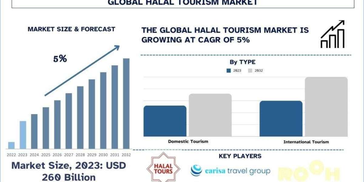 Halal Tourism Market Analysis by Size, Share, Growth, Trends, Opportunities and Forecast (2024-2032) | UnivDatos