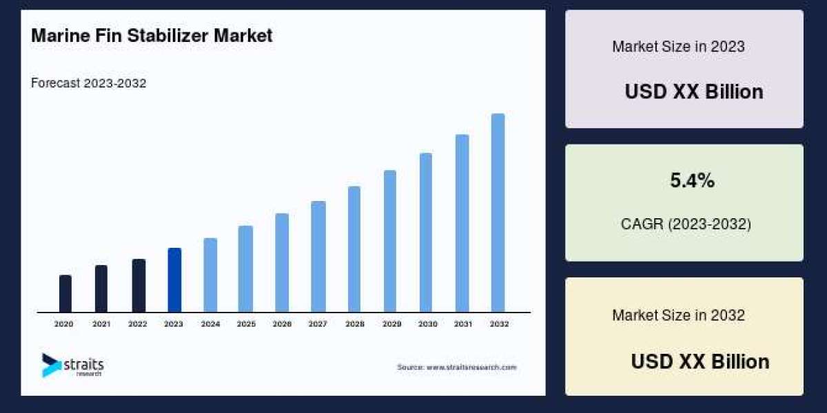 Marine Fin Stabilizer Market Growth Forecast: Trends, Key Players, and Regional Insights (2024–2032)