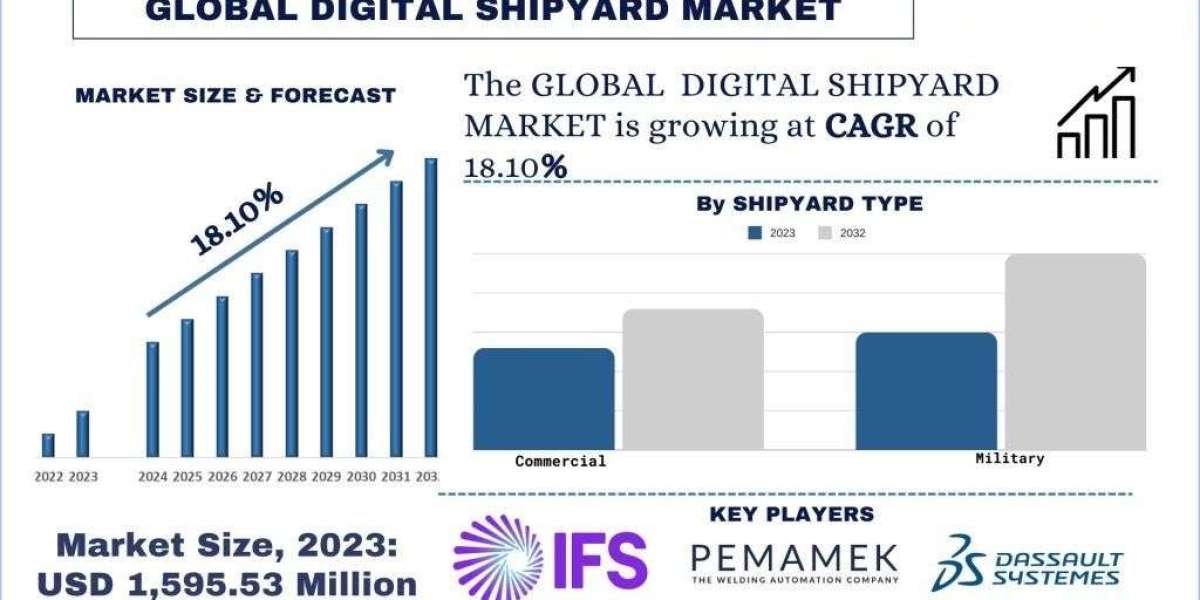 Digital Shipyard Market Report Trends, Opportunities and Forecast (2024-2032)