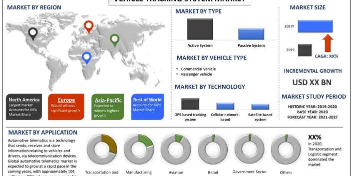 Vehicle Tracking System Market Size, Growth Report, 2027
