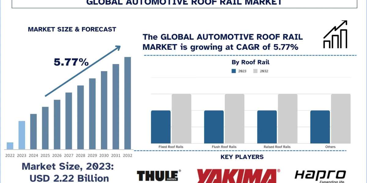 Automotive Roof Rail Market Size, Growth Report, 2032