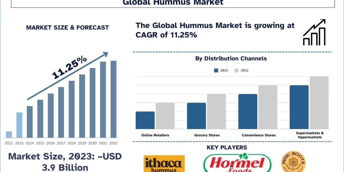 Hummus Market Analysis by Size, Share, Growth, Trends, Opportunities and Forecast (2024-2032) | UnivDatos