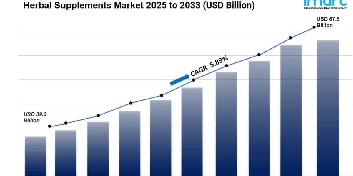 Herbal Supplements Market Size, Share & Industry Outlook 2025-2033