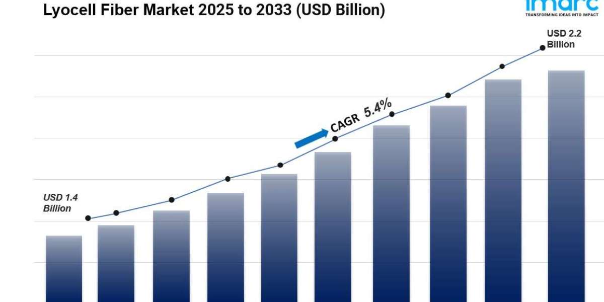 Lyocell Fiber Market is Anticipated to Reach USD 2.2 Billion by 2033 | CAGR 5.4% During 2025-2033