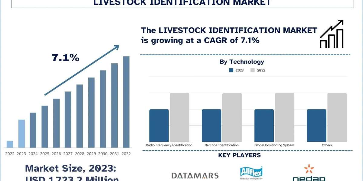Livestock Identification Market Size, Growth Report, 2032