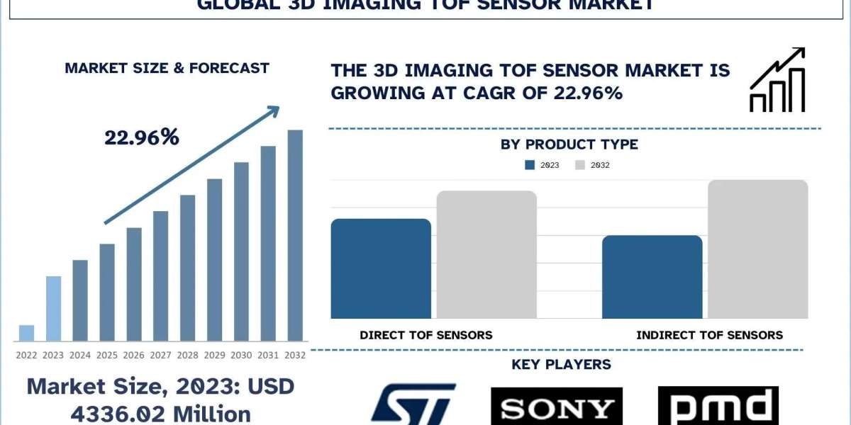 3D Imaging TOF Sensor Market Size, Growth Report, 2032