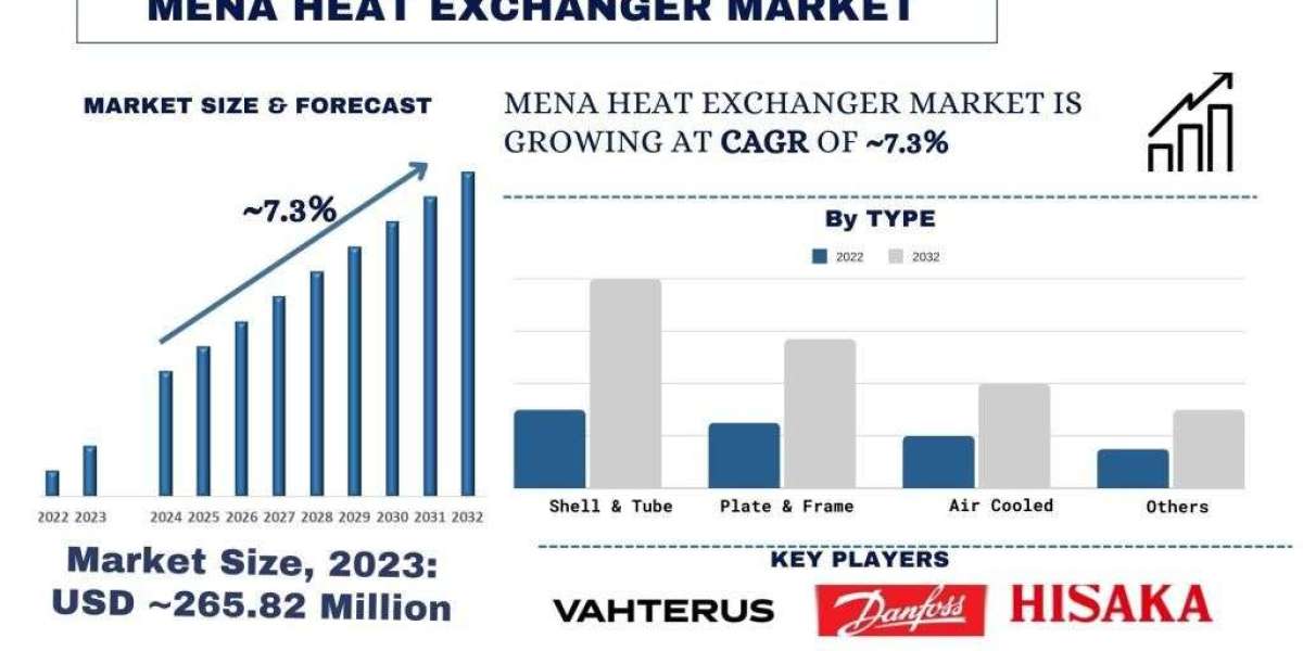 MENA Heat Exchanger Market Share & Size Forecast Report 2032 | UnivDatos