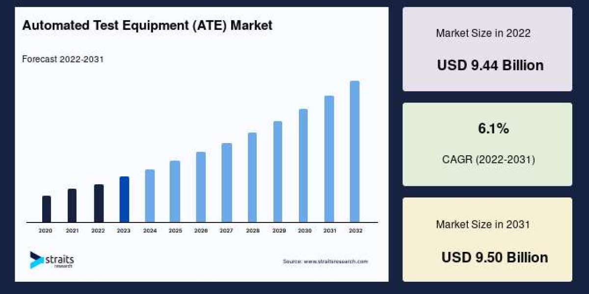 ATE Market Outlook for the Semiconductor & Electronics Industry (2024–2032)