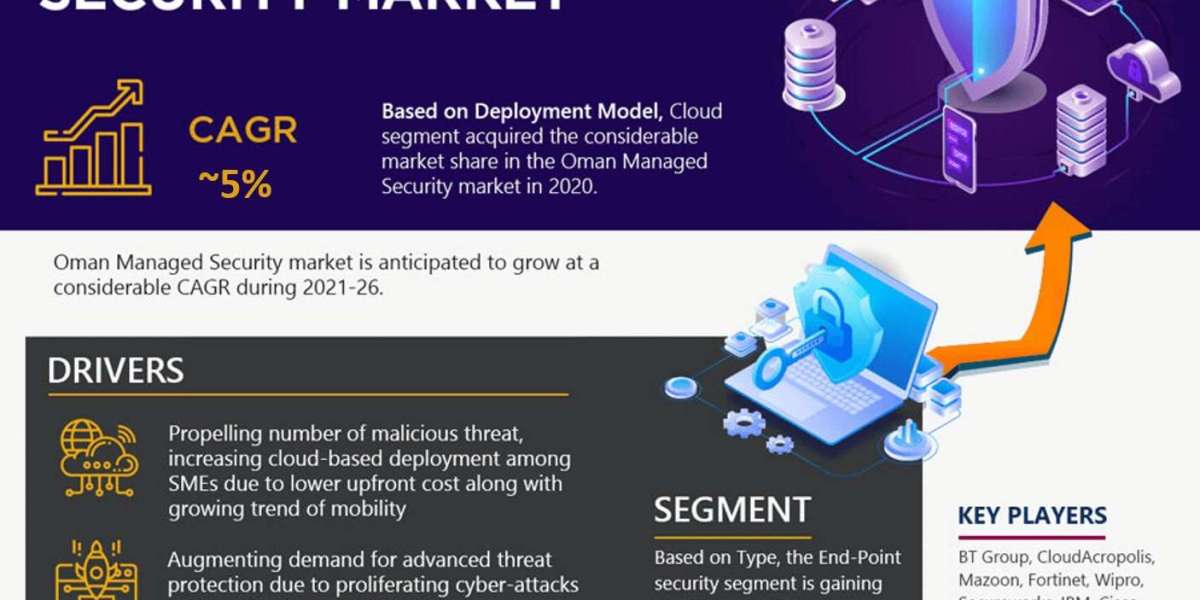 Oman Managed Security Industry Share, Size, and Competitive Landscape 2026
