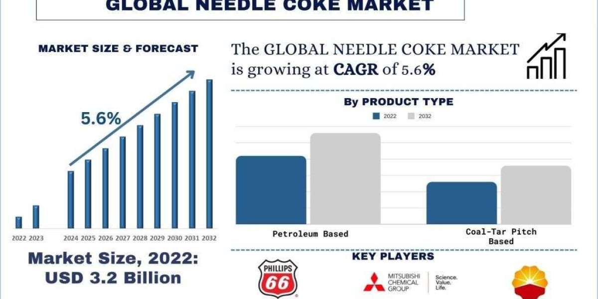 Needle Coke Market Share & Size Forecast Report 2032 | UnivDatos