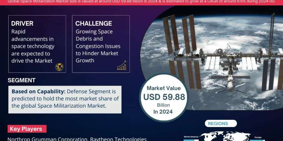 Space Militarization Market Dynamics – Driver, Segment & Competition FY2030